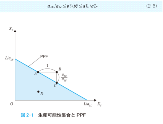 数式2-5と図2-1 生産可能性集合とPPF