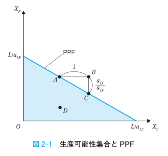 図2-1　生産可能性集合とPPF